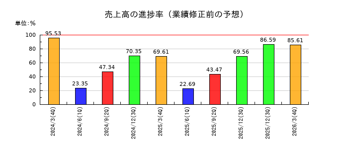 FUJIの売上高の進捗率