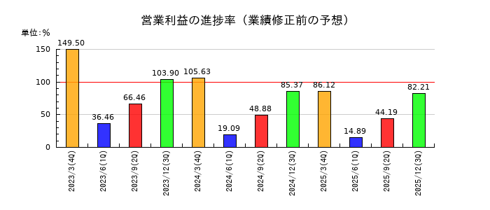 牧野フライス製作所の営業利益の進捗率