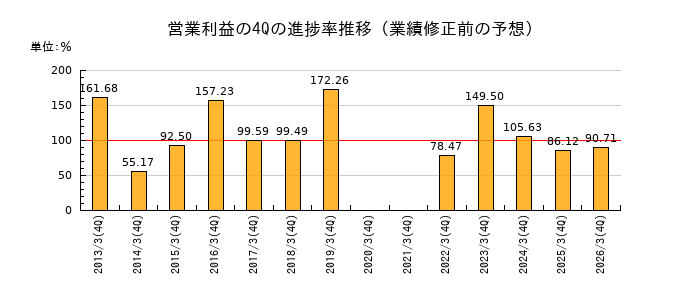 業績修正前の営業利益の4Q進捗率推移