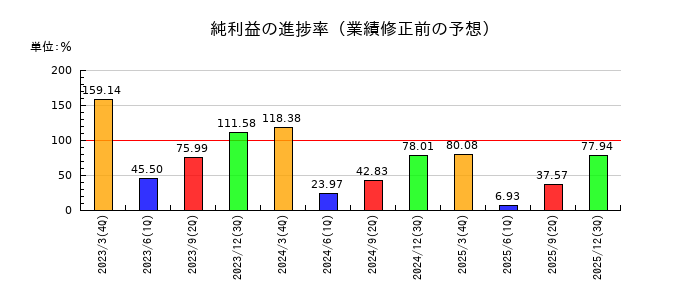 牧野フライス製作所の純利益の進捗率