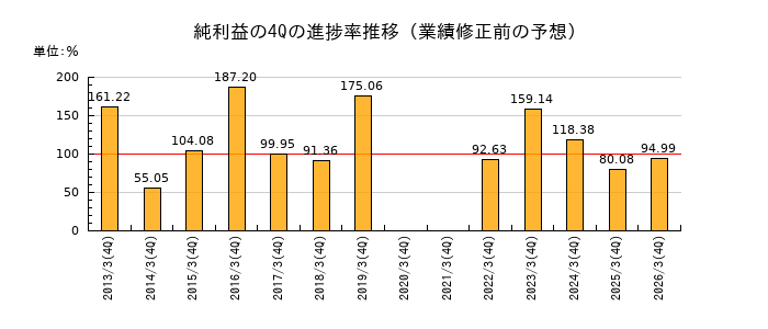 業績修正前の純利益の4Q進捗率推移