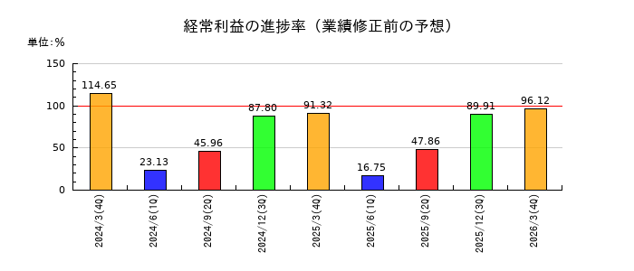 牧野フライス製作所の経常利益の進捗率