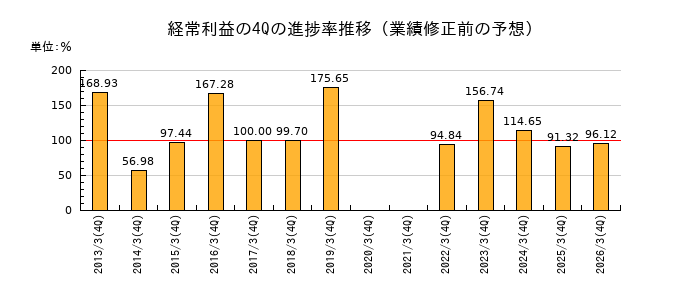 業績修正前の経常利益の4Q進捗率推移