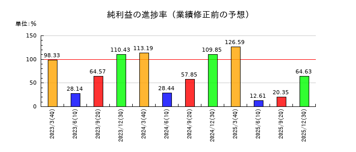 小池酸素工業の純利益の進捗率