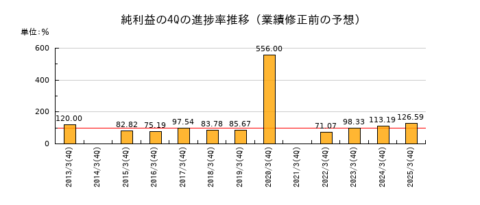 業績修正前の純利益の4Q進捗率推移