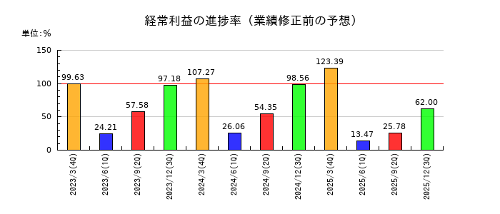 小池酸素工業の経常利益の進捗率