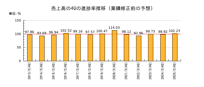業績修正前の売上高の4Q進捗率推移