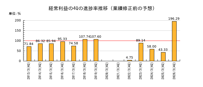 業績修正前の経常利益の4Q進捗率推移