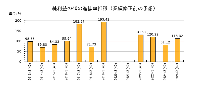 業績修正前の純利益の4Q進捗率推移