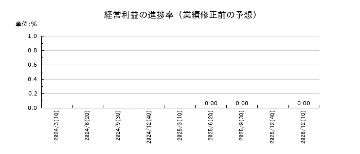 DMG森精機の経常利益の進捗率