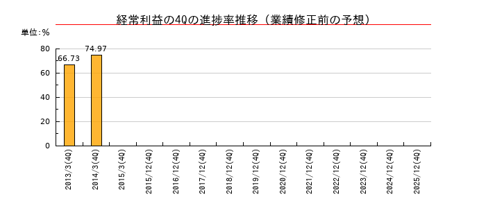 業績修正前の経常利益の4Q進捗率推移