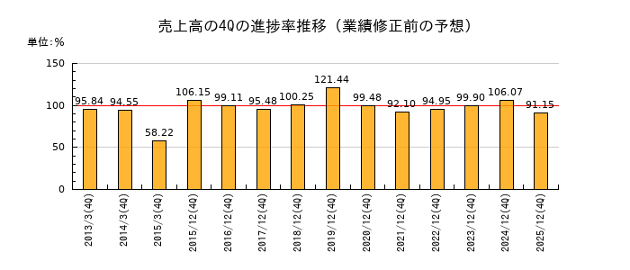 業績修正前の売上高の4Q進捗率推移