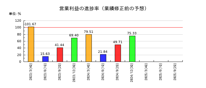ディスコの営業利益の進捗率
