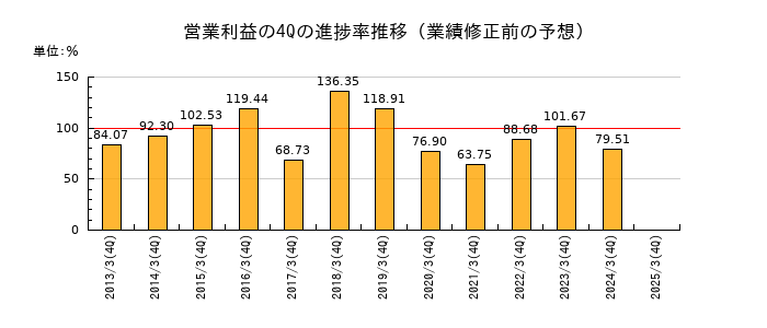 業績修正前の営業利益の4Q進捗率推移