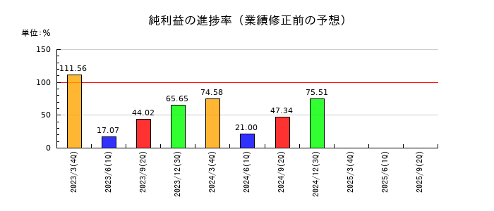 ディスコの純利益の進捗率
