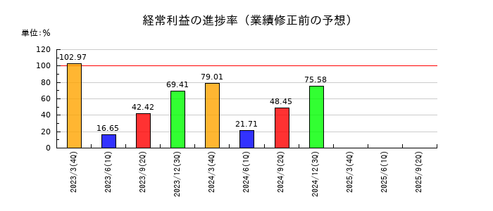 ディスコの経常利益の進捗率