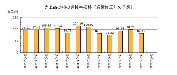 業績修正前の売上高の4Q進捗率推移