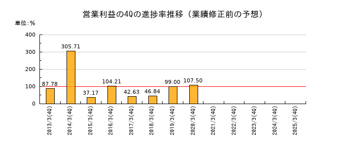 業績修正前の営業利益の4Q進捗率推移