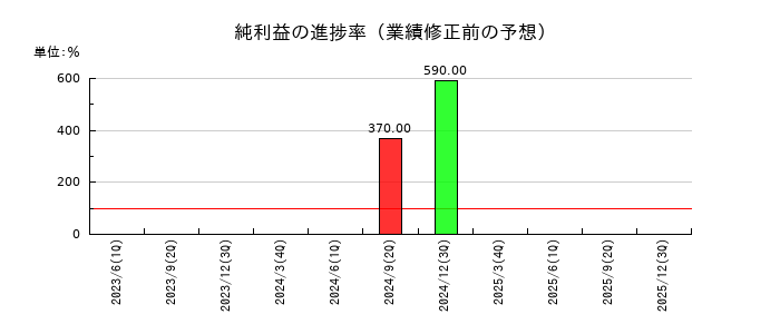 ヤマザキの純利益の進捗率