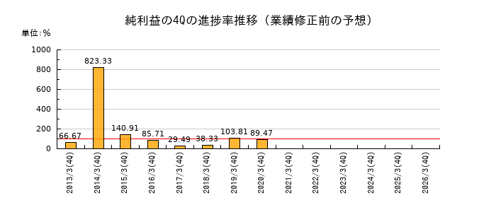 業績修正前の純利益の4Q進捗率推移
