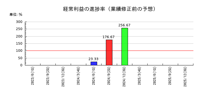 ヤマザキの経常利益の進捗率