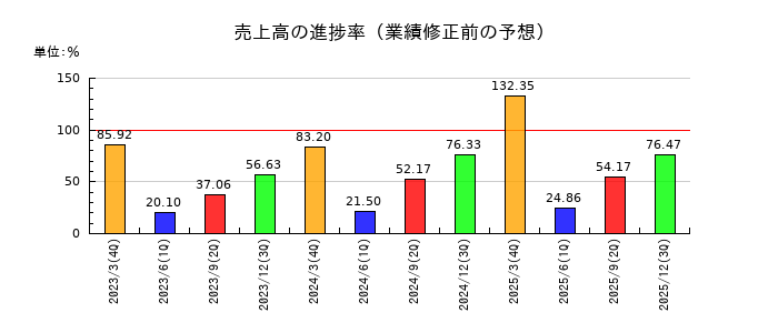 ヤマザキの売上高の進捗率