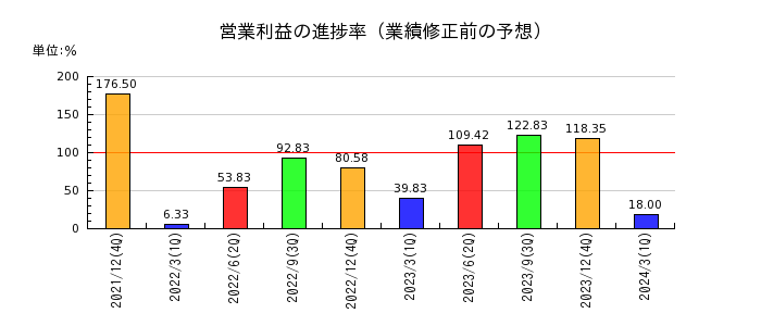 小田原エンジニアリングの営業利益の進捗率