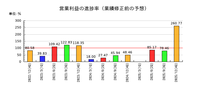 小田原エンジニアリングの営業利益の進捗率