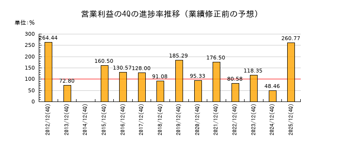 業績修正前の営業利益の4Q進捗率推移