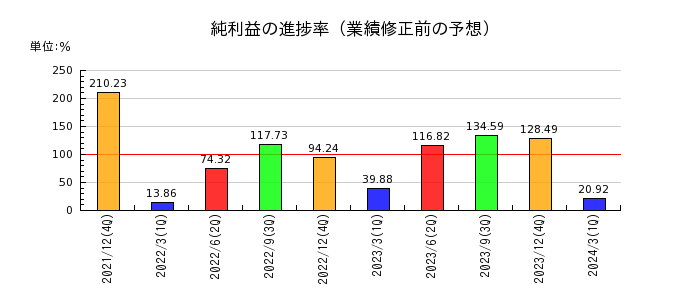 小田原エンジニアリングの純利益の進捗率