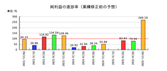 小田原エンジニアリングの純利益の進捗率