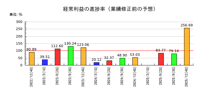 小田原エンジニアリングの経常利益の進捗率
