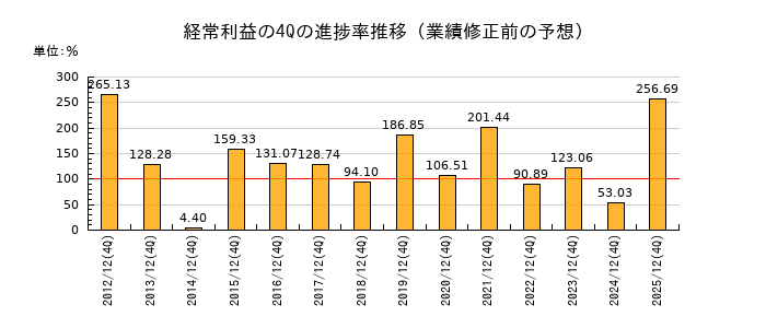 業績修正前の経常利益の4Q進捗率推移