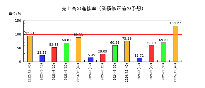 小田原エンジニアリングの売上高の進捗率
