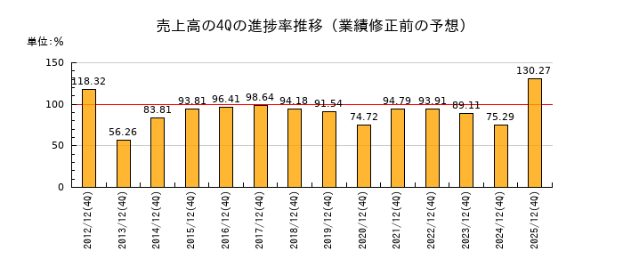 業績修正前の売上高の4Q進捗率推移