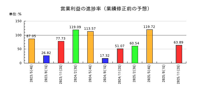 タケダ機械の営業利益の進捗率
