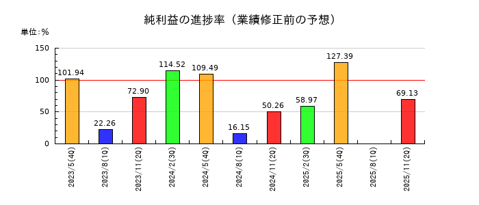 タケダ機械の純利益の進捗率