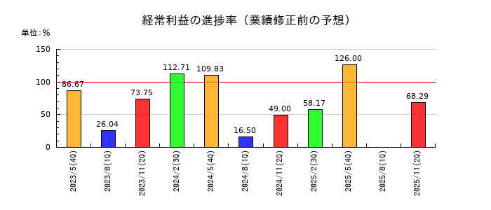 タケダ機械の経常利益の進捗率