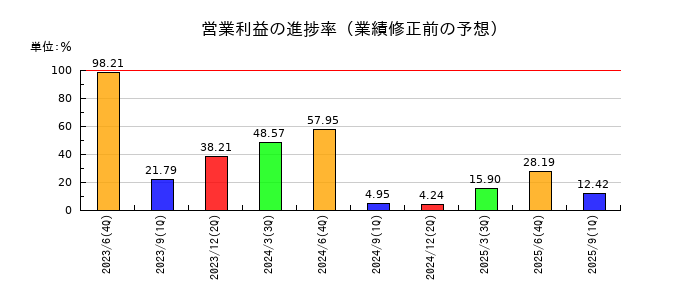 エーワン精密の営業利益の進捗率