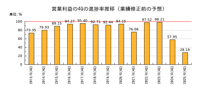 業績修正前の営業利益の4Q進捗率推移