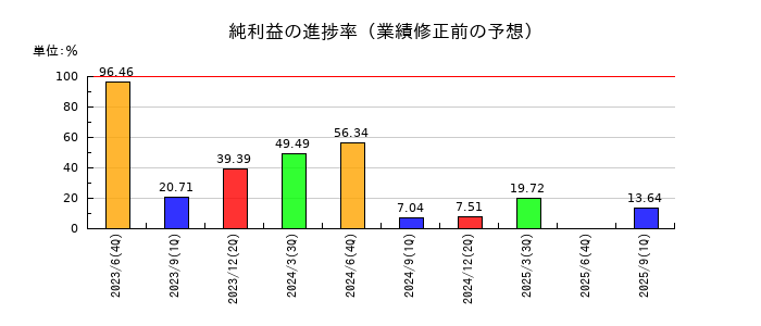 エーワン精密の純利益の進捗率