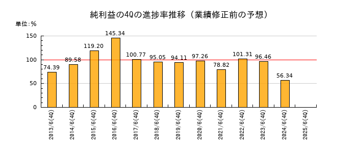 業績修正前の純利益の4Q進捗率推移