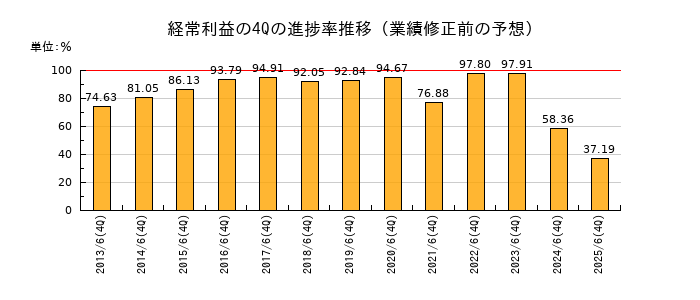 業績修正前の経常利益の4Q進捗率推移