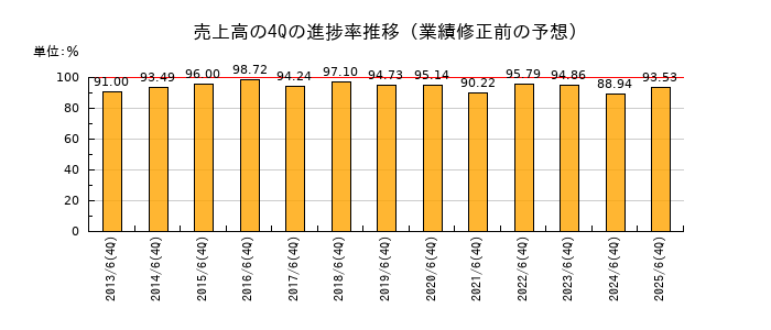 業績修正前の売上高の4Q進捗率推移