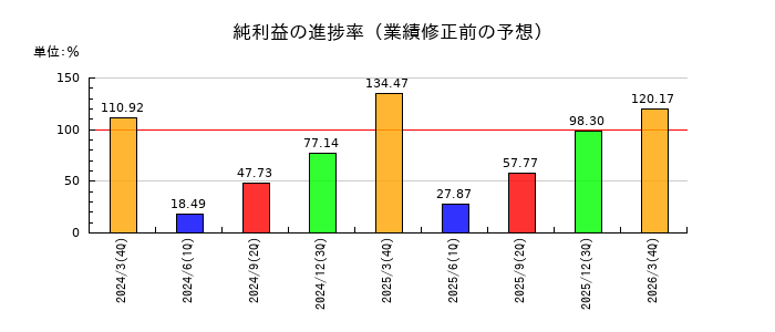 日進工具の純利益の進捗率