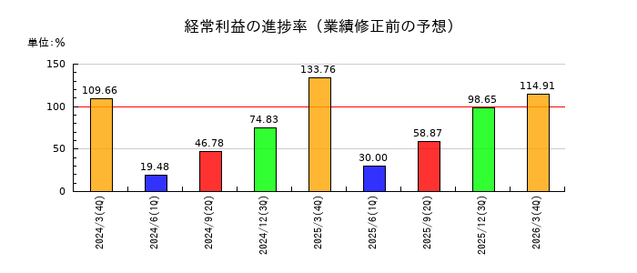 日進工具の経常利益の進捗率