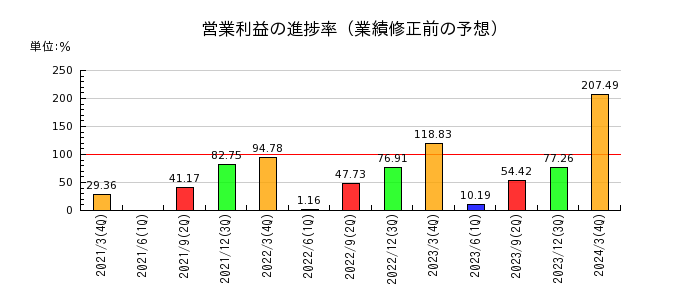 和井田製作所の営業利益の進捗率