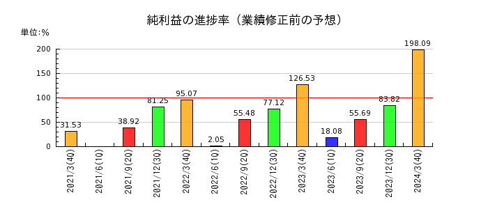 和井田製作所の純利益の進捗率