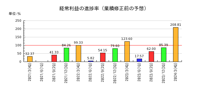 和井田製作所の経常利益の進捗率