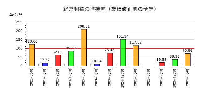 和井田製作所の経常利益の進捗率